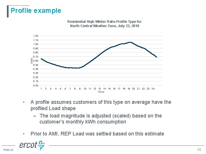Profile example Residential High Winter Ratio Profile Type for North Central Weather Zone, July