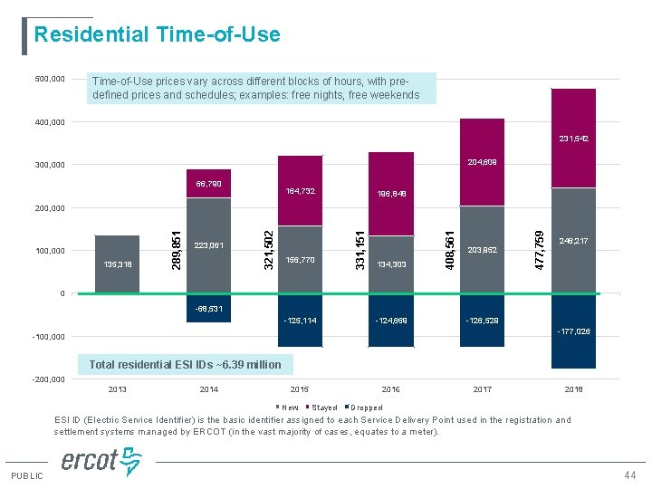 Residential Time-of-Use 500, 000 Time-of-Use prices vary across different blocks of hours, with predefined