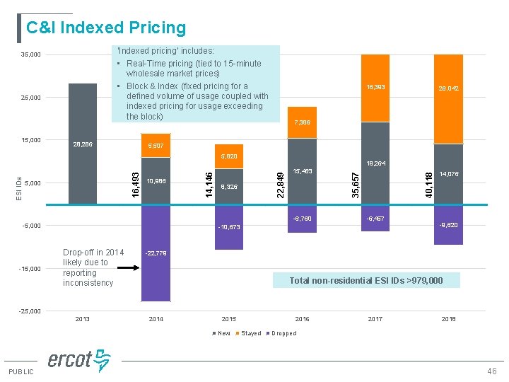 C&I Indexed Pricing ‘Indexed pricing’ includes: • Real-Time pricing (tied to 15 -minute wholesale