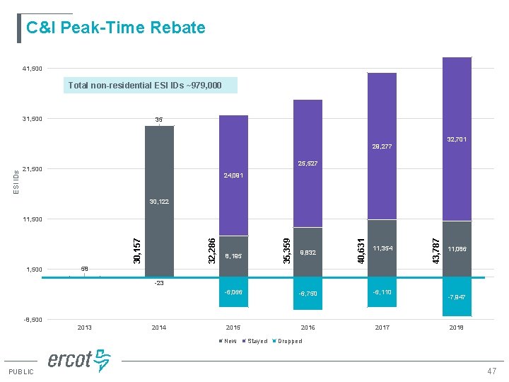 C&I Peak-Time Rebate 41, 500 Total non-residential ESI IDs ~979, 000 31, 500 35