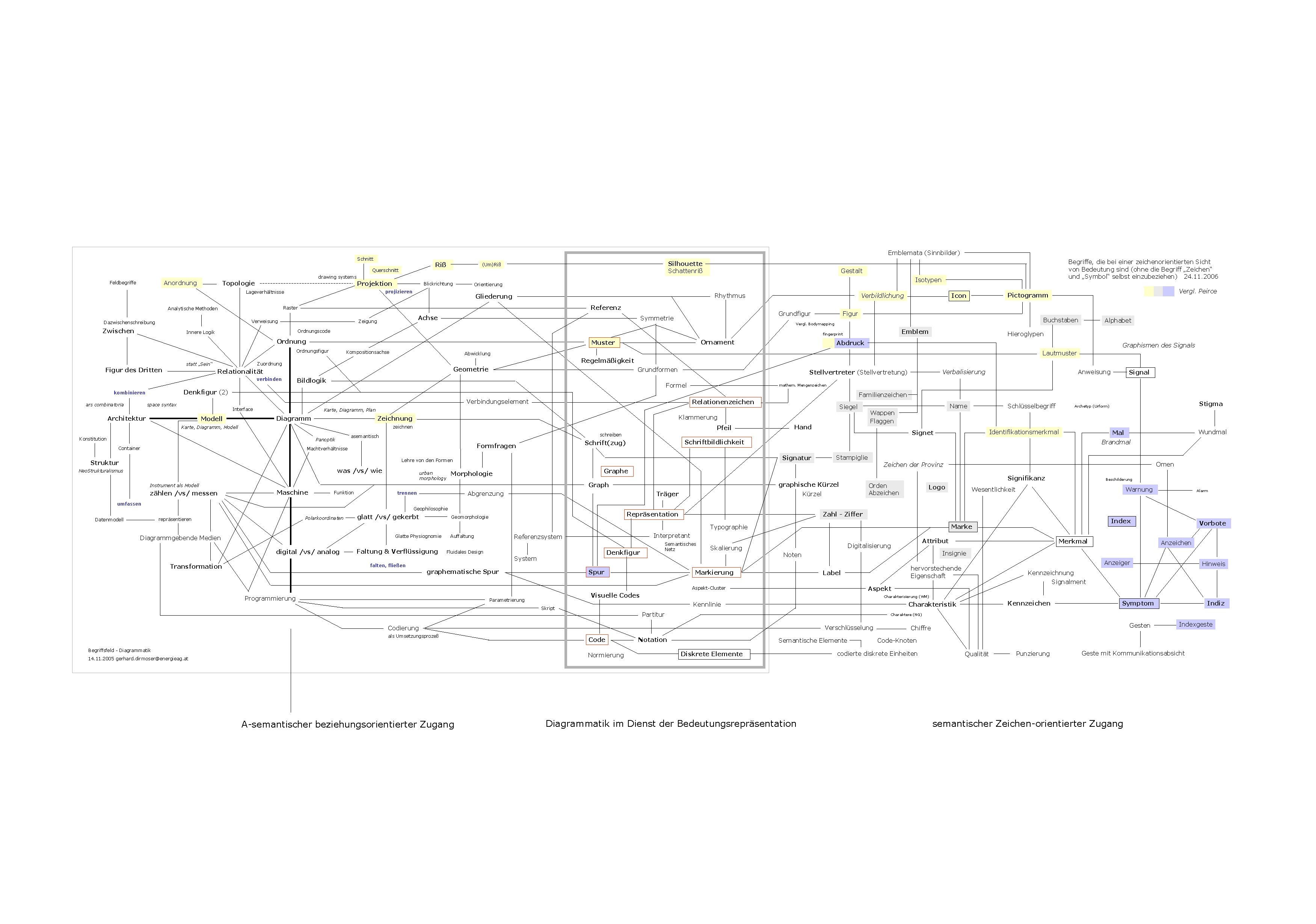 Emblemata (Sinnbilder) Schnitt Riß Querschnitt Anordnung Feldbegriffe drawing systems Topologie Projektion Blickrichtung Isotypen Rhythmus