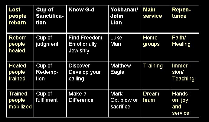 Lost people reborn Cup of Know G-d Sanctification Yokhanan/ Main John service Lion Repentance