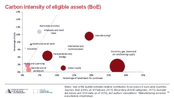 Carbon intensity of eligible assets (Bo. E) 16% 14% Real estate activities Percentage of