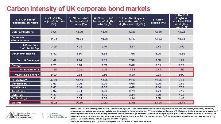 Carbon intensity of UK corporate bond markets 5: CBPP eligible (%) 7: Bank of