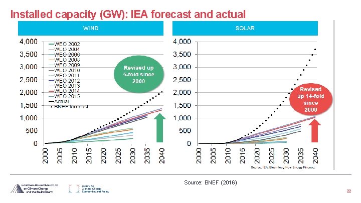 Installed capacity (GW): IEA forecast and actual Source: BNEF (2016) 22 