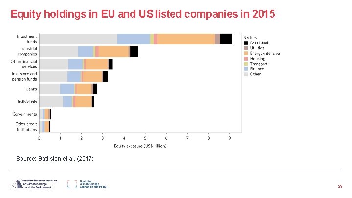 Equity holdings in EU and US listed companies in 2015 Source: Battiston et al.