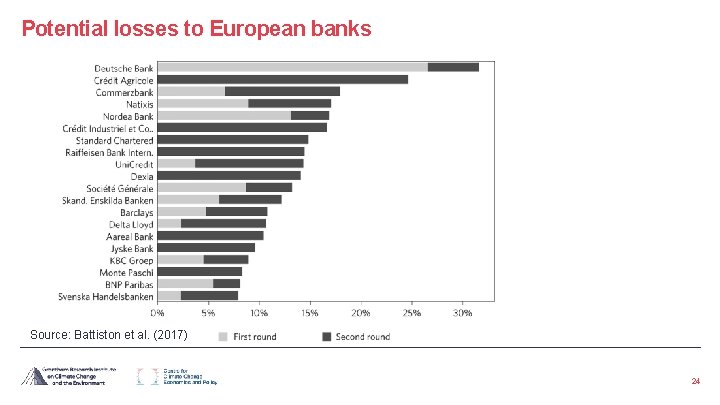 Potential losses to European banks Source: Battiston et al. (2017) 24 