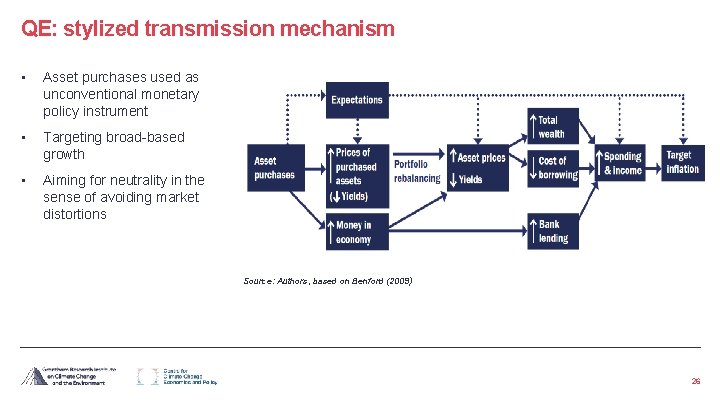 QE: stylized transmission mechanism • Asset purchases used as unconventional monetary policy instrument •