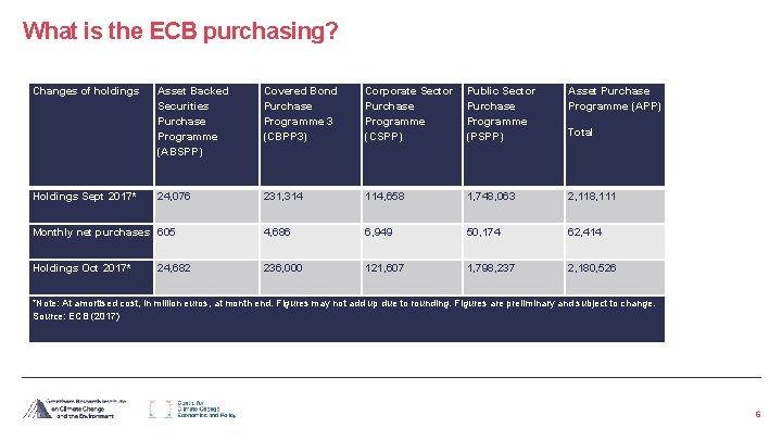 What is the ECB purchasing? Changes of holdings Asset Backed Securities Purchase Programme (ABSPP)