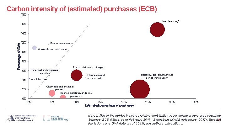 Carbon intensity of (estimated) purchases (ECB) 18% Manufacturing* 16% Percentage of GVA 14% 12%