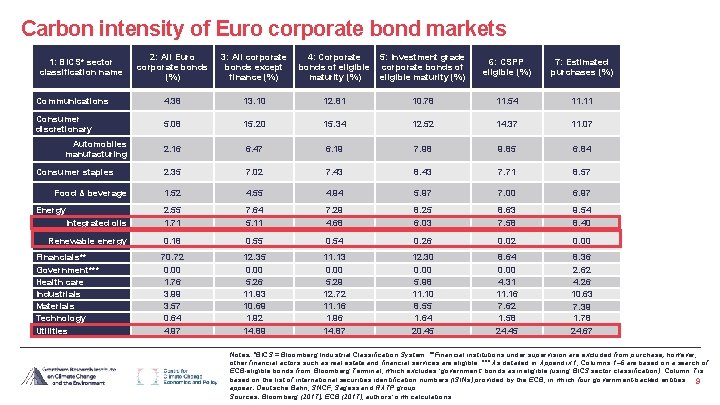 Carbon intensity of Euro corporate bond markets 1: BICS* sector classification name 2: All