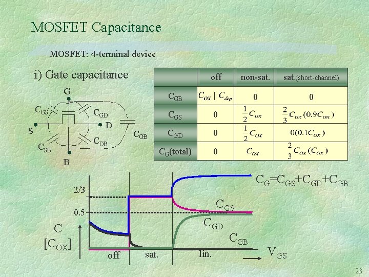 MOSFET Capacitance MOSFET: 4 -terminal device i) Gate capacitance off G non-sat. (short-channel) 0