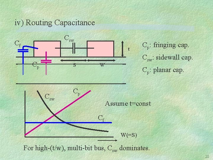 iv) Routing Capacitance Csw Cf t Cp S Csw Cp: fringing cap. Csw: sidewall