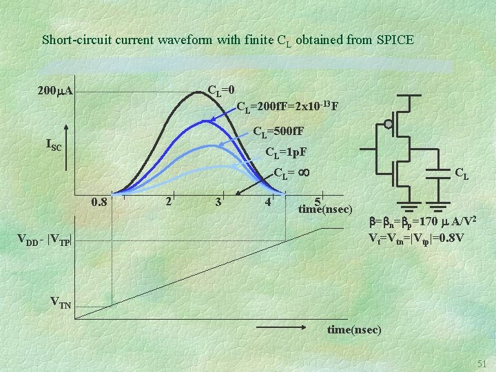 Short-circuit current waveform with finite CL obtained from SPICE CL=0 200 A CL=200 f.