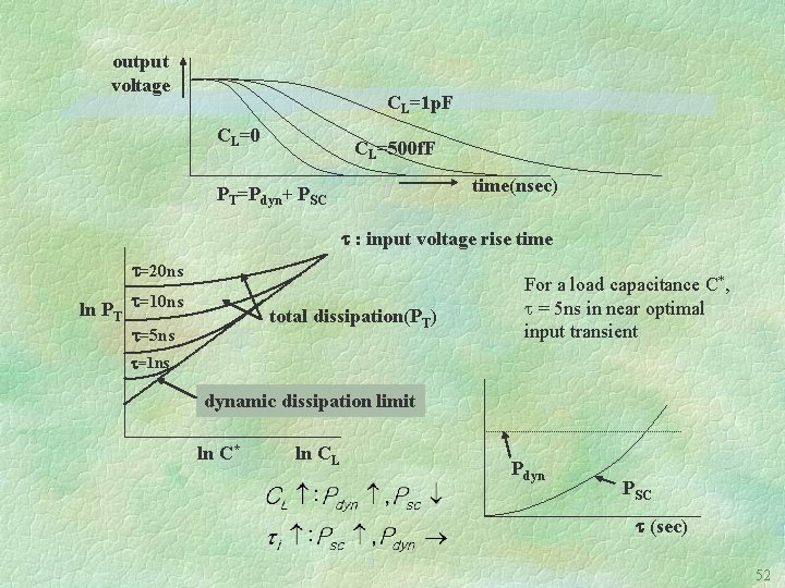 output voltage CL=1 p. F CL=0 CL=500 f. F time(nsec) PT=Pdyn+ PSC : input