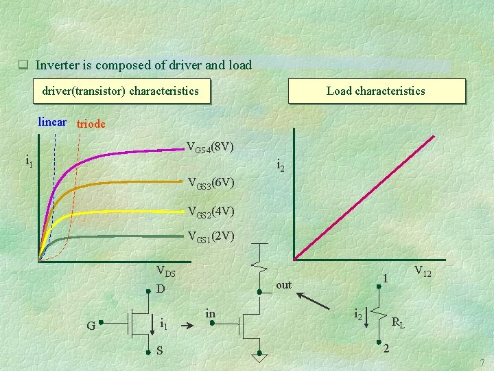 q Inverter is composed of driver and load driver(transistor) characteristics Load characteristics linear triode
