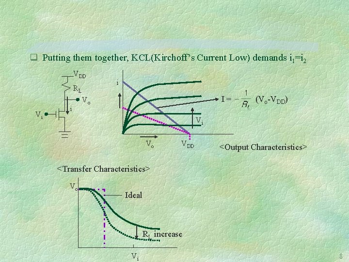 q Putting them together, KCL(Kirchoff’s Current Low) demands i 1=i 2 VDD RL Vi