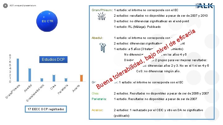 8 ALK company presentation Gram/Phleum: 1 estudio: el informe no corresponde con el EC