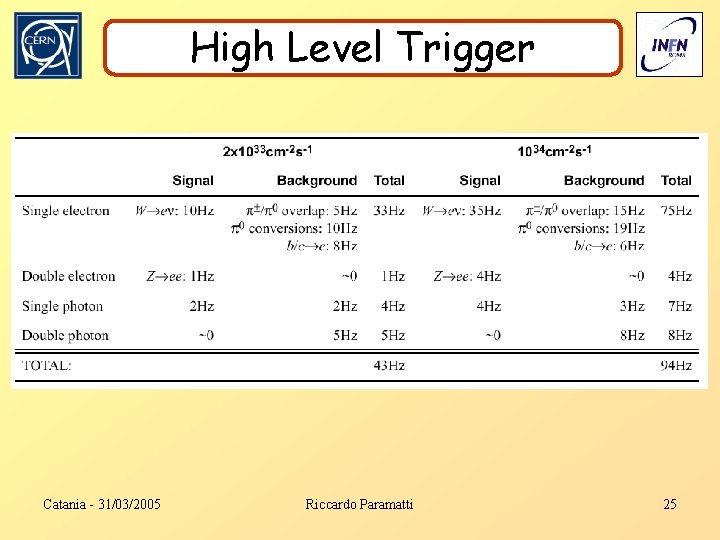 High Level Trigger Catania - 31/03/2005 Riccardo Paramatti 25 
