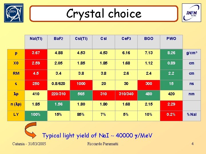 Crystal choice Na. I(Tl) r 3. 67 X 0 Ba. F 2 Cs. I(Tl)