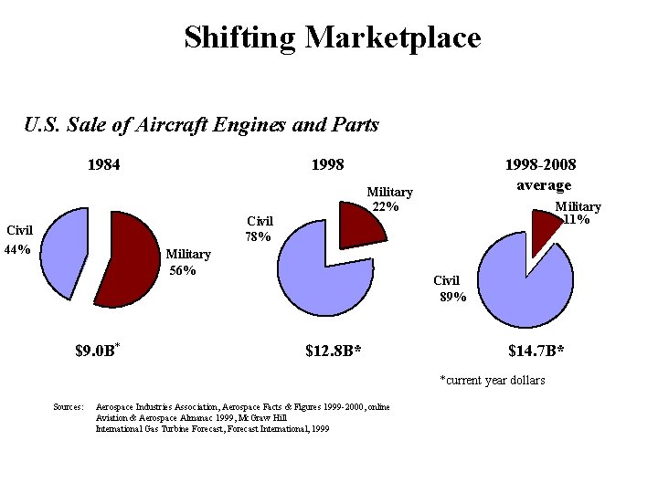 Shifting Marketplace U. S. Sale of Aircraft Engines and Parts 1984 1998 -2008 average