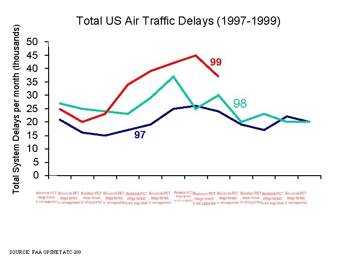 Total System Delays per month (thousands) Total US Air Traffic Delays (1997 -1999) 50