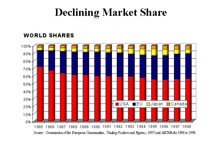 Declining Market Share W OR LD SHARES 100% 90% 80% 70% 60% 50% 40%