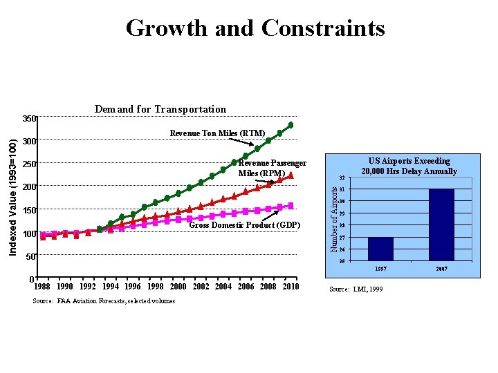 Growth and Constraints 300 Revenue Ton Miles (RTM) 250 Revenue Passenger Miles (RPM) 200