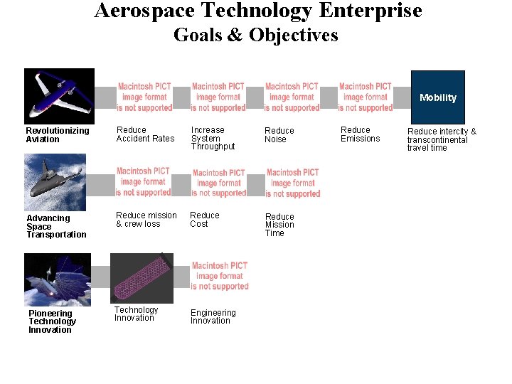 Aerospace Technology Enterprise Goals & Objectives Mobility Revolutionizing Aviation Reduce Accident Rates Increase System