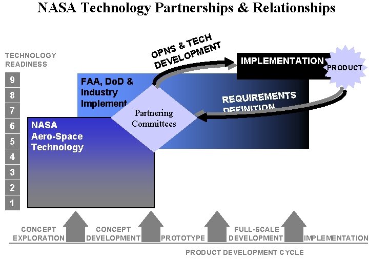 NASA Technology Partnerships & Relationships CH E T S & MENT N P O