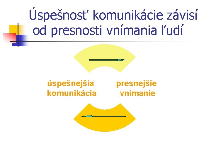 Úspešnosť komunikácie závisí od presnosti vnímania ľudí úspešnejšia komunikácia presnejšie vnímanie 