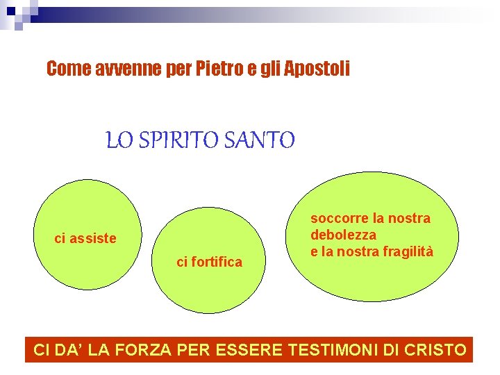 Come avvenne per Pietro e gli Apostoli LO SPIRITO SANTO ci assiste ci fortifica