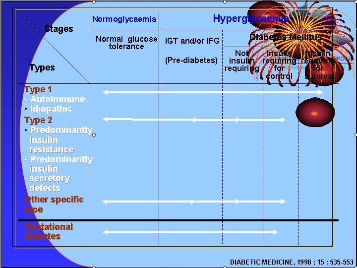 Normoglycaemia Hyperglycaemia Stages Normal glucose IGT and/or IFG tolerance Types (Pre-diabetes) Diabetes Mellitus Not