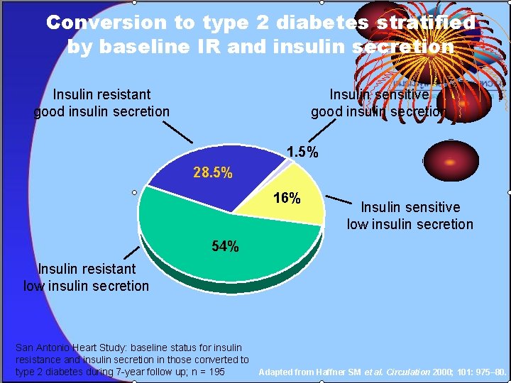 Conversion to type 2 diabetes stratified by baseline IR and insulin secretion Insulin resistant