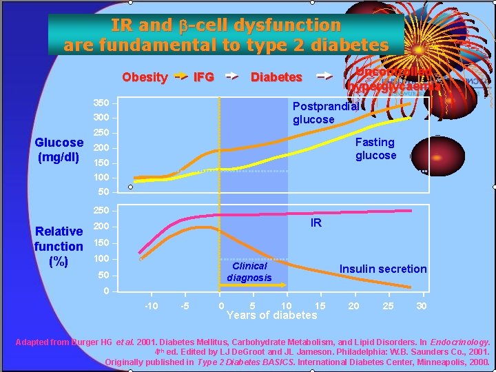 IR and -cell dysfunction are fundamental to type 2 diabetes Obesity 350 – Postprandial