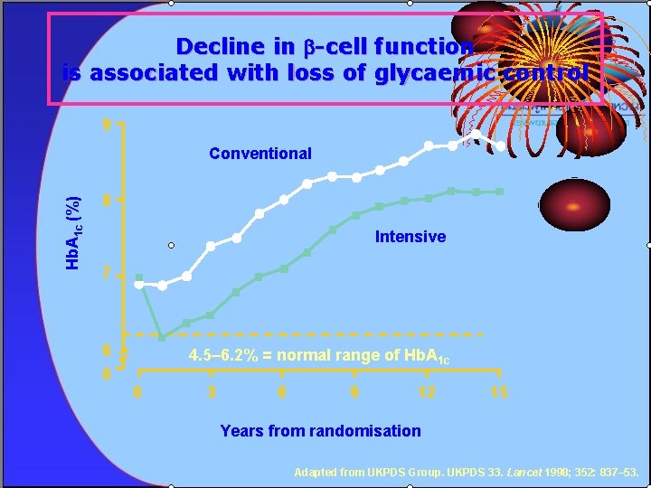 Decline in -cell function is associated with loss of glycaemic control 9 Hb. A