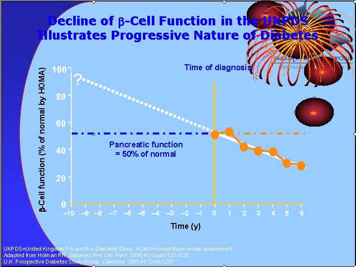  -Cell function (% of normal by HOMA) Decline of -Cell Function in the