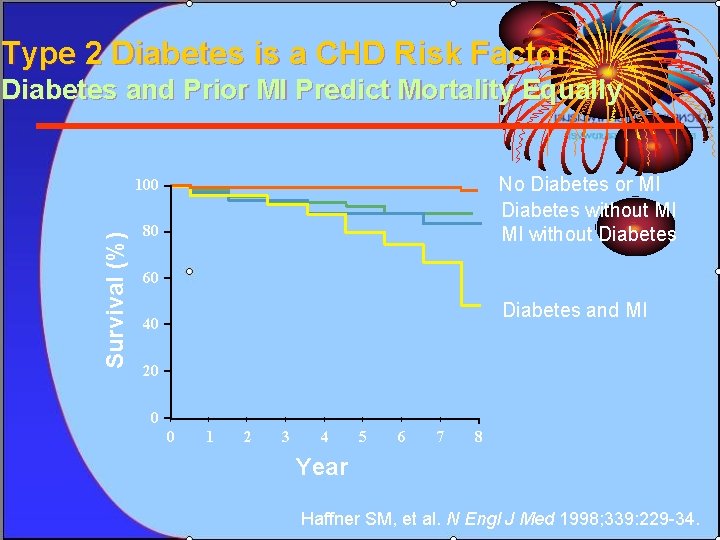 Type 2 Diabetes is a CHD Risk Factor Diabetes and Prior MI Predict Mortality