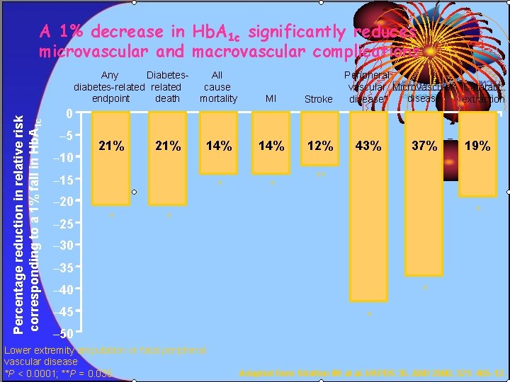 A 1% decrease in Hb. A 1 c significantly reduces microvascular and macrovascular complications