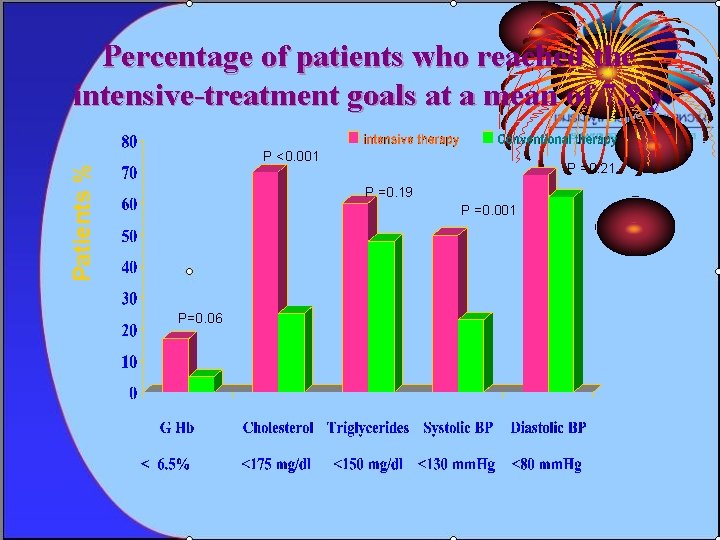 Percentage of patients who reached the intensive-treatment goals at a mean of 7. 8
