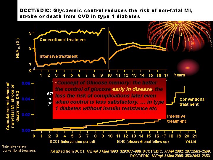 DCCT/EDIC: Glycaemic control reduces the risk of non-fatal MI, stroke or death from CVD