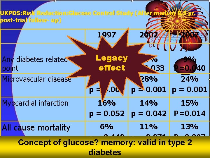 UKPDS: Risk Reduction: Glucose Control Study (After median 8. 5 yr. post-trial follow- up)