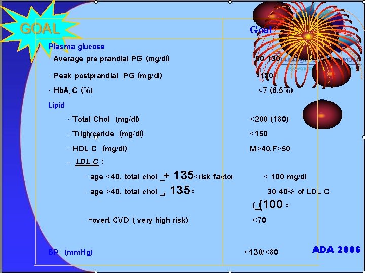 GOAL Goal Plasma glucose - Average pre-prandial PG (mg/dl) 90 -130 - Peak postprandial