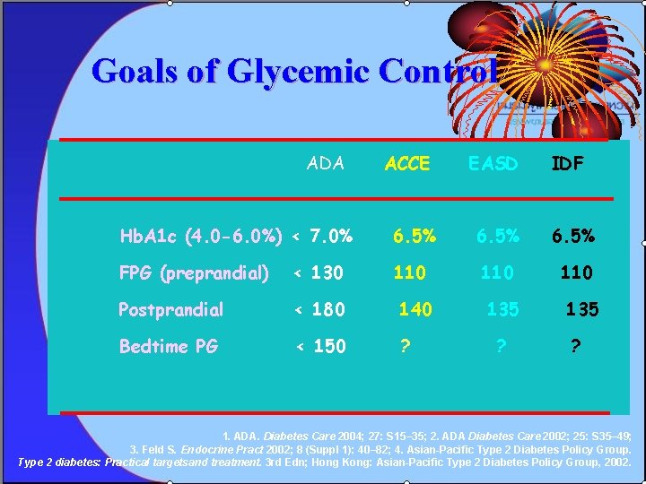 Goals of Glycemic Control ADA ACCE EASD IDF Hb. A 1 c (4. 0