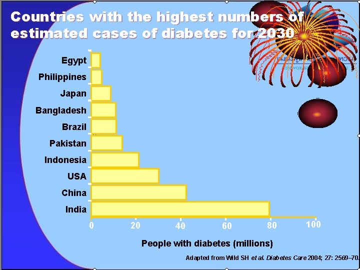 Countries with the highest numbers of estimated cases of diabetes for 2030 Egypt Philippines