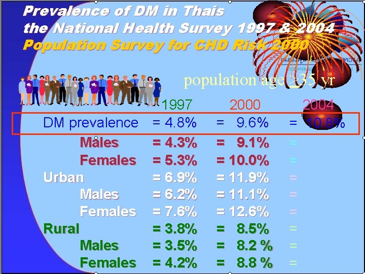 Prevalence of DM in Thais the National Health Survey 1997 & 2004 Population Survey