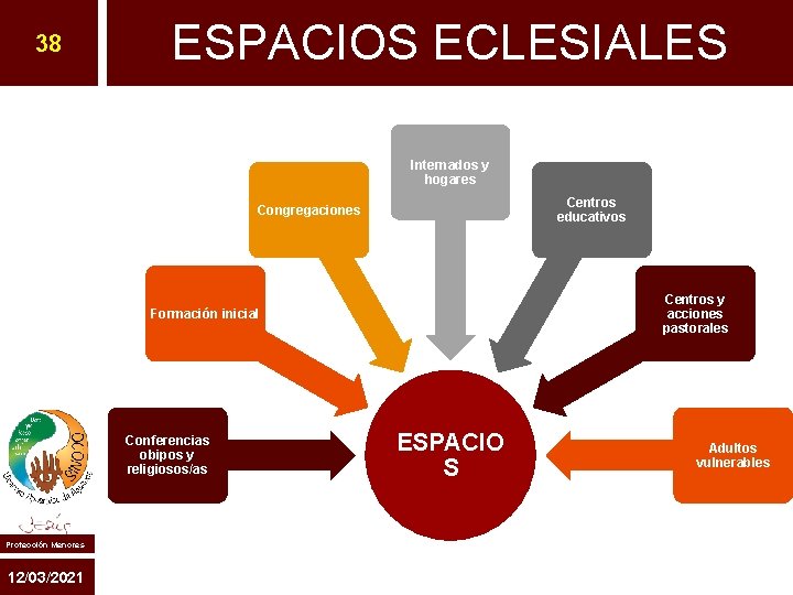 38 ESPACIOS ECLESIALES Internados y hogares Centros educativos Congregaciones Centros y acciones pastorales Formación