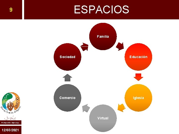 9 ESPACIOS Familia Sociedad Educación Comercio Iglesia Virtual Protección Menores 12/03/2021 