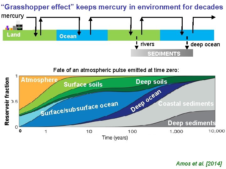 “Grasshopper effect” keeps mercury in environment for decades mercury Land Ocean rivers deep ocean
