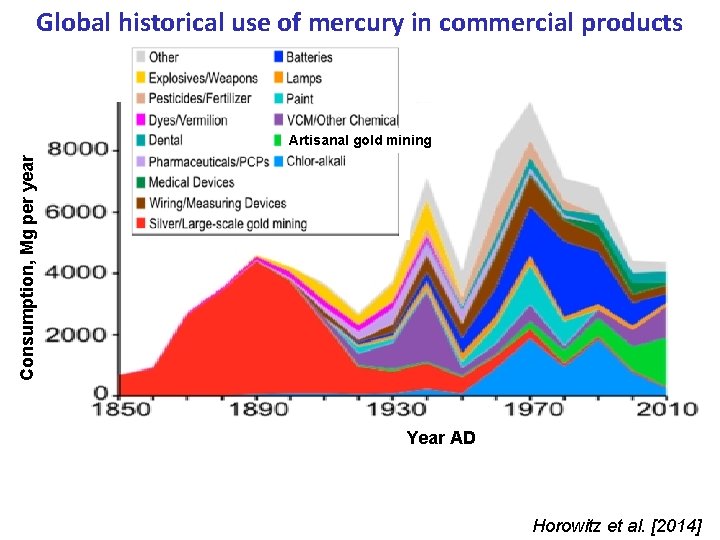 Global historical use of mercury in commercial products Consumption, Mg per year Artisanal gold